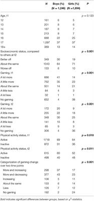 Increased Gaming During COVID-19 Predicts Physical Inactivity Among Youth in Norway—A Two-Wave Longitudinal Cohort Study